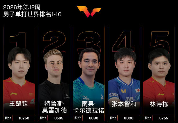 2026重庆冠军赛后最新一周的乒乓球世界排名：排名前五只剩王楚钦、林诗栋，温瑞博排名17位